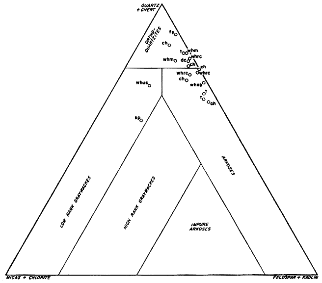 Triangular diagram; points plot in Quartz+Chert point, away from Micas+Chlorite and Feldspar+Kaolin points.