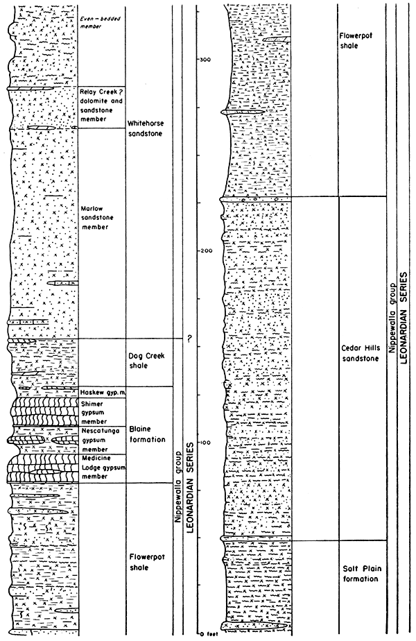 Leonardian Series, from top: Whitehorse SS, Dog Creek Sh, Blaine Fm, Flowerpot Sh, Cedar Hills SS, Salt Plain Fm.