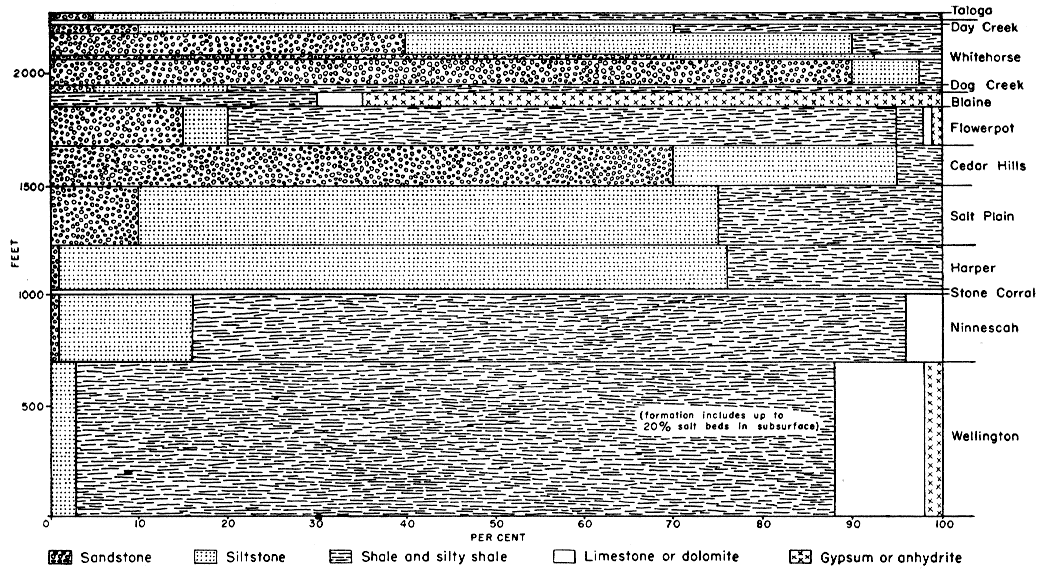 Wellington (base) is thickest, mostly shale and silty shale; Ninnescah is next up, mostly shale and silty shale but more siltstone; Harper and Salt Plain are mostly siltstone with some shale; Cedar Hills is mostly sandstone; Flowerpot is mostly shale; above is Blain (gypsum or evaporite); tops are Dog Creek, Whitehorse, Day Creek, and Taloga.