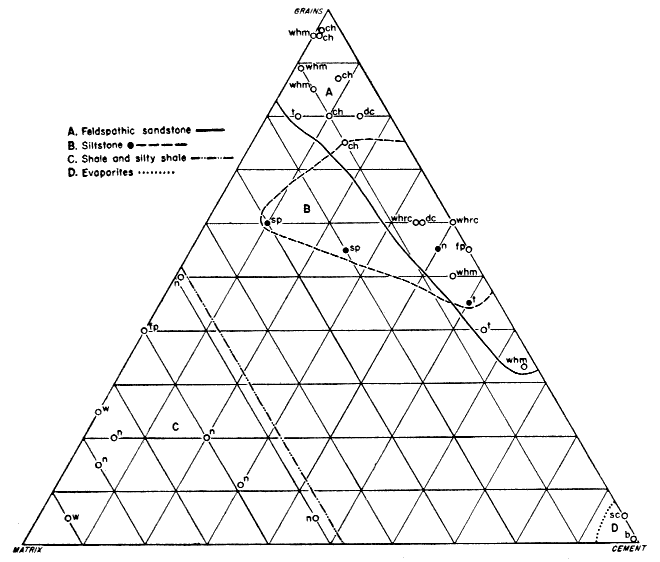 Triangular diagram charting Matrix vs. Cement vs. Grains.  Ninnescah and Wellington group shales and silty shales; Stone Corral and Blain as evaporites; rest up near feldspathic sandstones and siltstones.