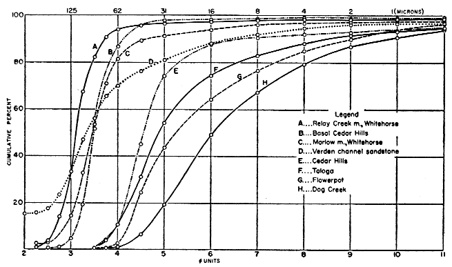 Relay Creek, Marlow, Whitehorse tend to have larger grains; Dog Creek, Flowerpot, Taloga tend to finer grains; Cedar Hills has broad range depending on sample.