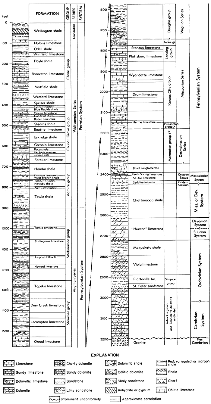 Stratigraphic chart showing rocks from Permian, Pennsylvanian, Mississippian, Devonian, Silurian, Ordovician, Cambrian, and Pre-Cambrian.