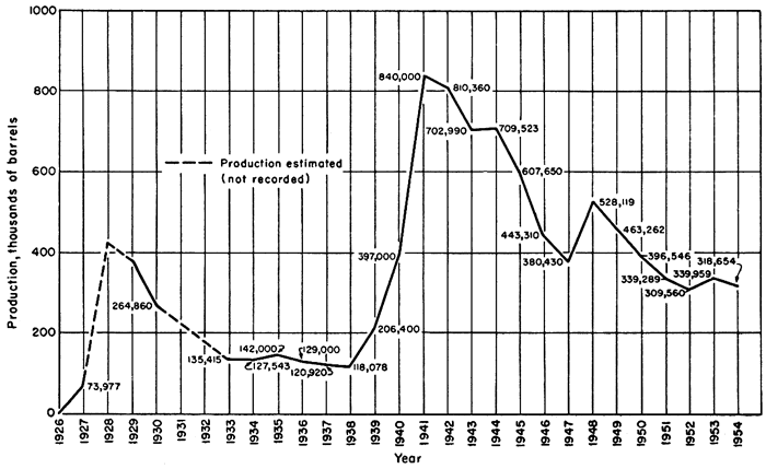 Production around 120-140 thousand barrels in 1930s, up to 840,000 barrels in 1941, dropping over time to 320,000 in early 1950s.