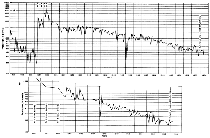 Two production charts; Cowman begun in 1931 with wells 2, 3, 4, and 5 coming online in 1934 and 1935; Watson starting in 1942 with next two wells in 1943 and 1944.