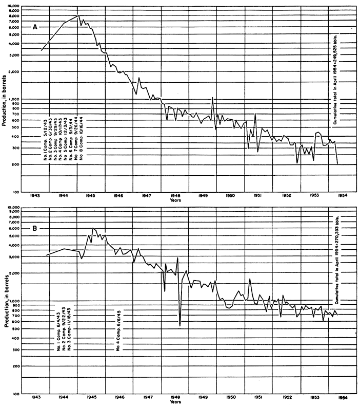 Two production charts; Rogers begun in 1943, eight wells by Oct. 1944; Riffel begun in 1943 with three wells, next well in 1945.