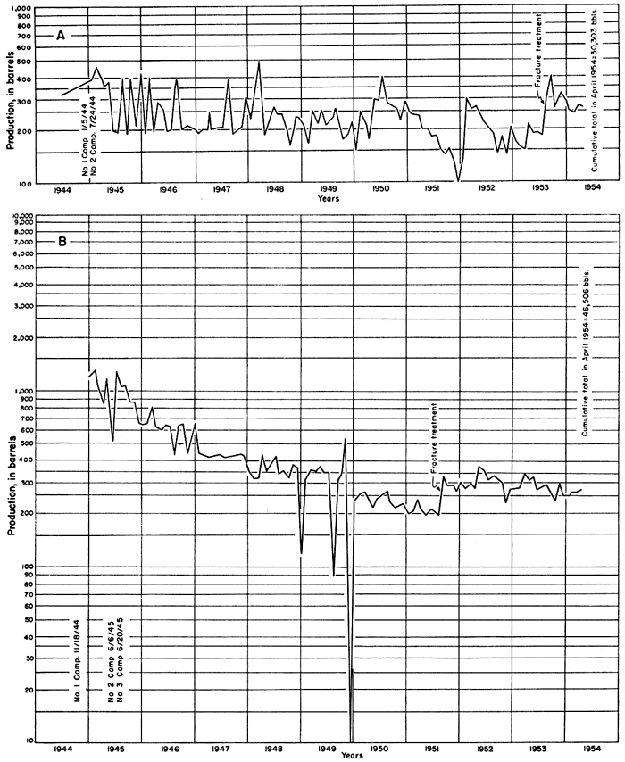 Two production charts; Skelenar begun in 1944 with two wells, fracture treatment in 1953; Kasha begiun in 1944, two more wells in 1945, fracture treatment in 1951.