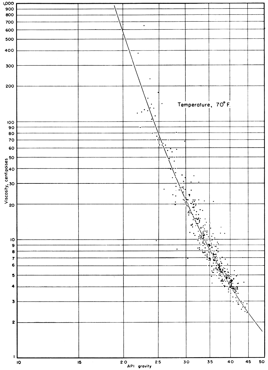 Samples of viscosity vs. API gravity at 70 degrees F.