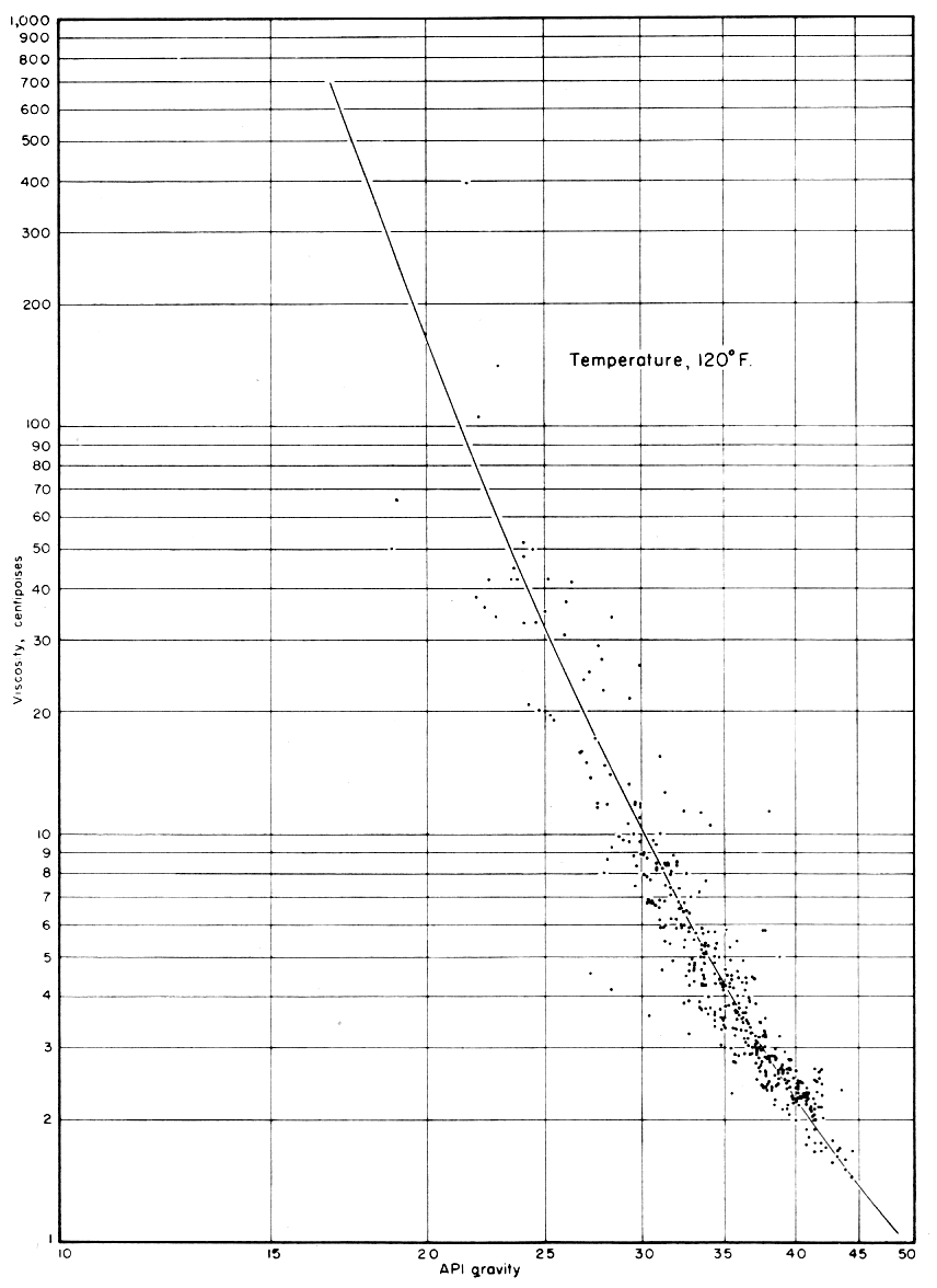 Samples of viscosity vs. API gravity at 120 degrees F.