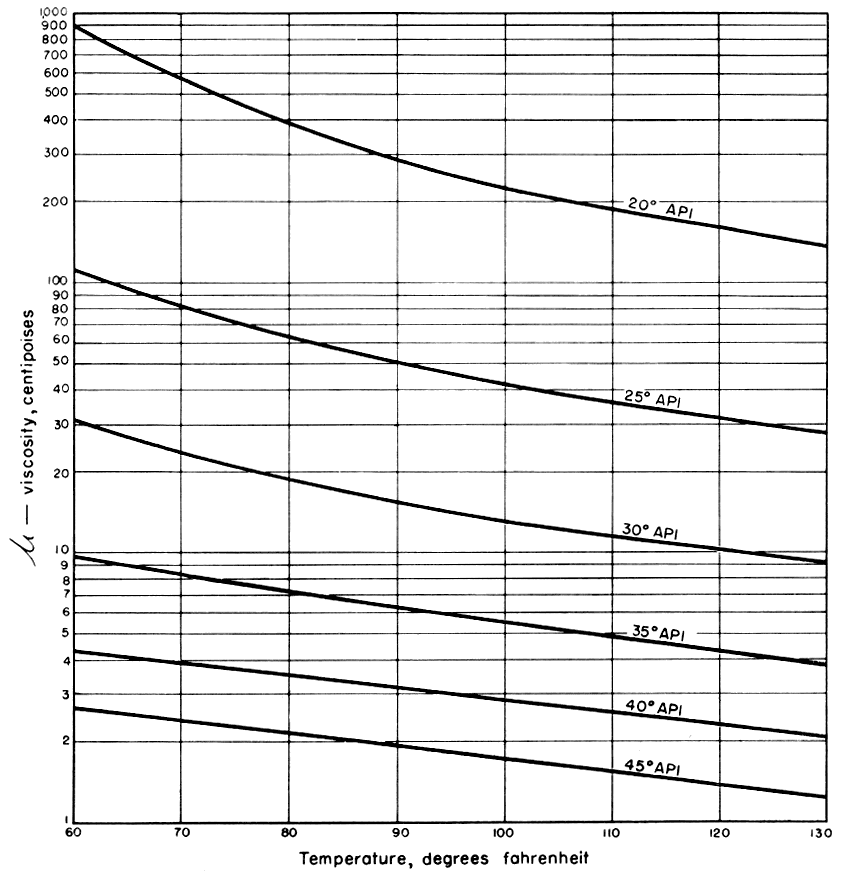 API gravity oils from 20 degrees to 45 degrees are compared.