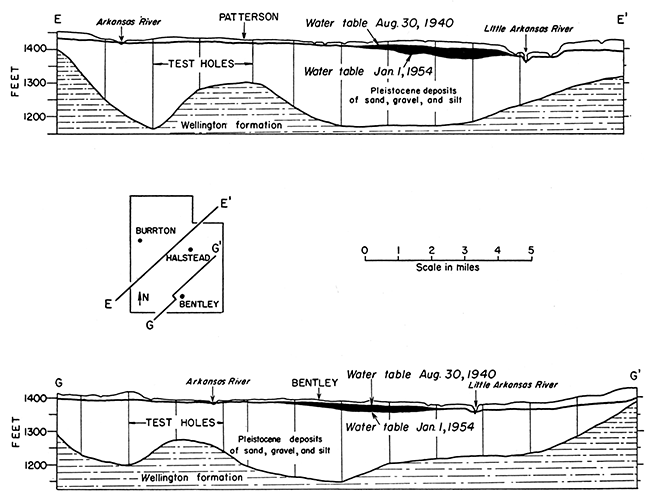 Cross sections E-E', and G-G', showing decline of water table from August 30, 1940, to January 1, 1955.