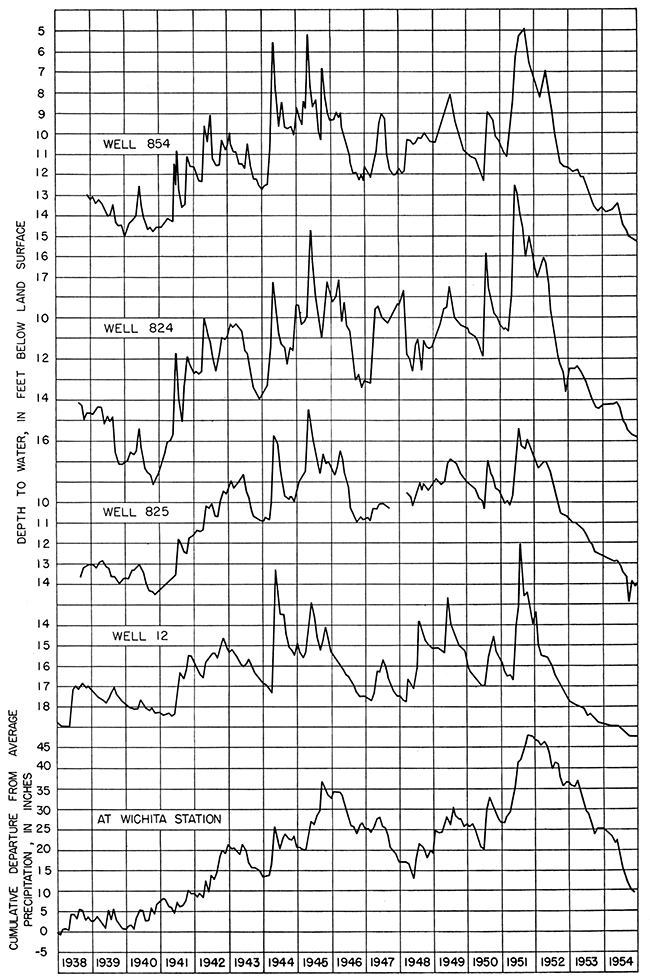 Hydrograph showing natural fluctuations of water levels in well-field area and cumulative departure from average monthly precipitation at Wichita.