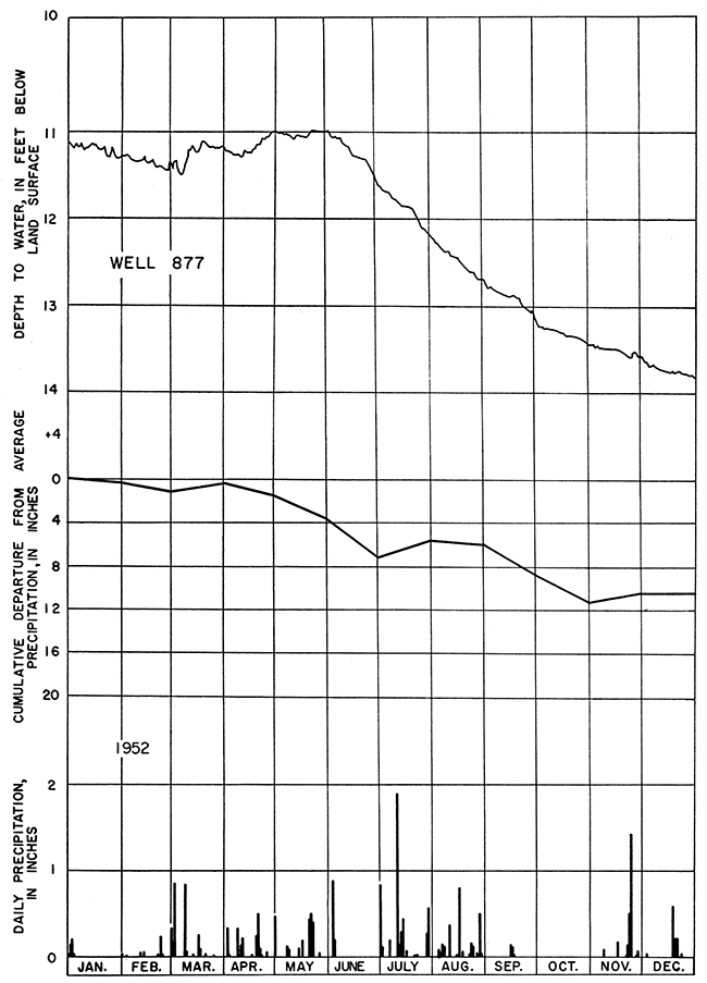 Hydrograph of well 877, daily precipitation at Wichita, and cumulative departure from average precipitation, 1952.