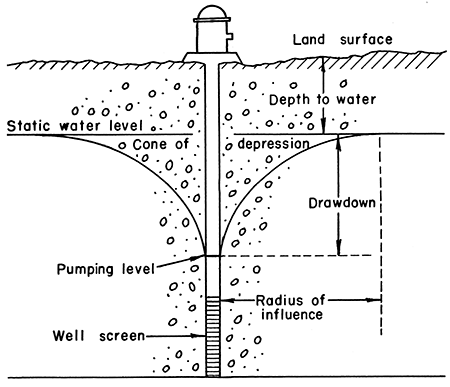 Schematic cross section through a cone of depression.