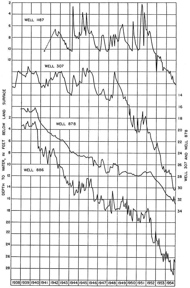 Hydrographs of wells at different distances from pumped wells.