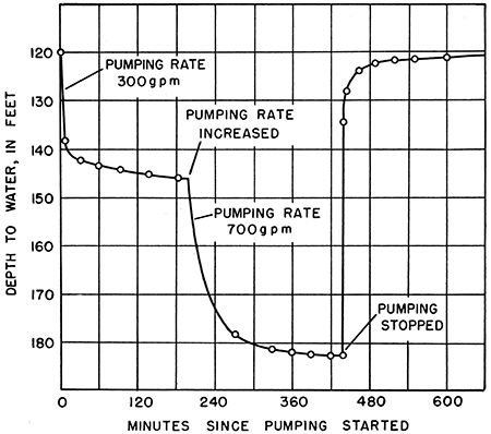 Drawdown and recovery of water level in pumped well.