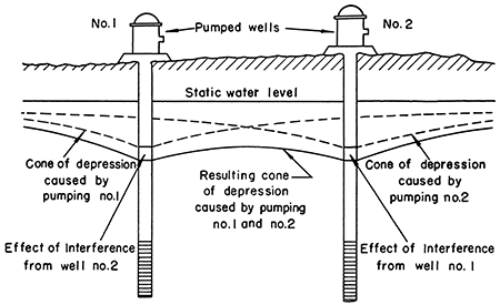 Schematic diagram of mutual interference between two wells.