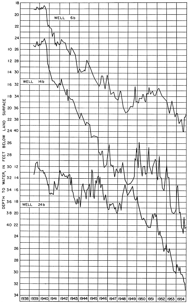 Hydrographs of wells in the centers of pumping, showing decline in water level due to pumping.