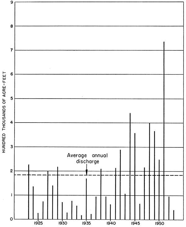Annual discharge of Little Arkansas River at Valley Center, 1923-53.