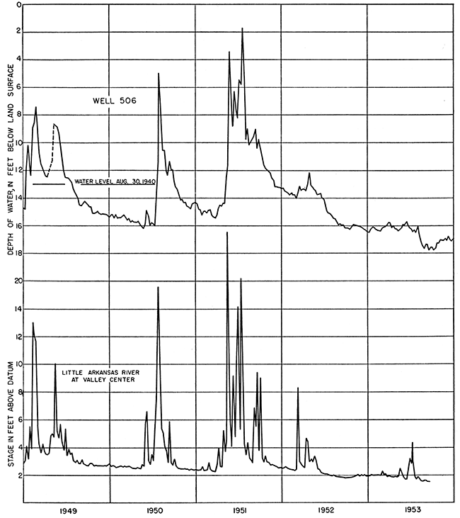 Relation between stage of Little Arkansas River and water-level in well 506, 1949-53.