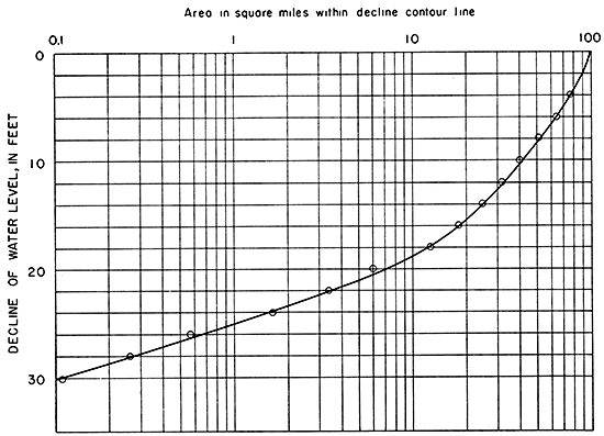 Areal decline of water table in well-field area from September 1940 to January 1, 1955.