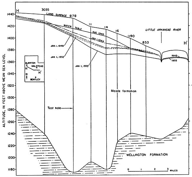 Cross section H-H' through well-field area.