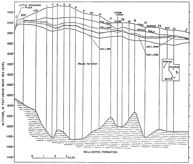 Cross section J-J' through well-field area.