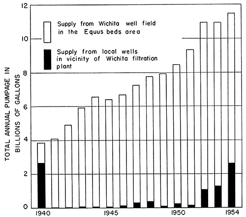 Total volume pumped rose from almost 4 billion gallons in 1940 to almost 12 billion in 1954, most from Equus beds area.
