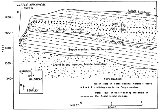 Cross section K-K' in north part of well field.