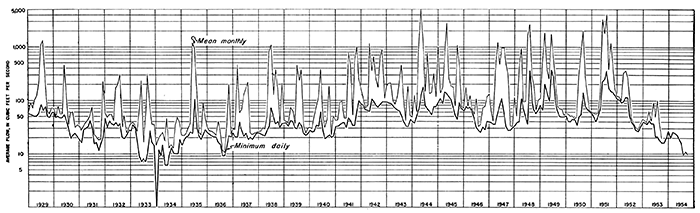 Hydrograph of discharge of Little Arkansas River at Valley Center, 1929-1954.