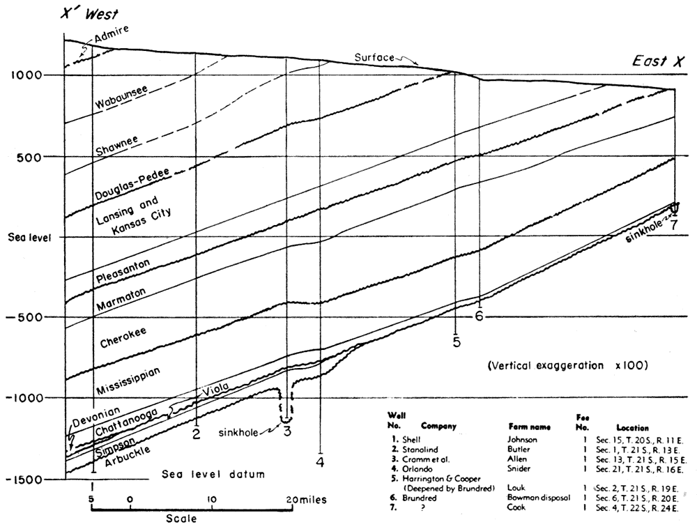 Cross section; thicknesses are consistant from West to East; sinkhole at location 3; Simpson pinches out between 4 and 5.