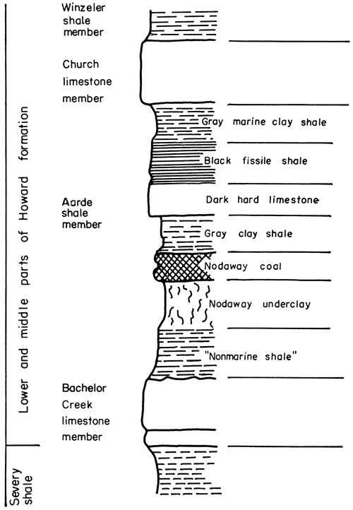 From top, Winzeler shale, Church limestone, Aarde shale (contains Nodaway), and Bachelor Creek Limestone.