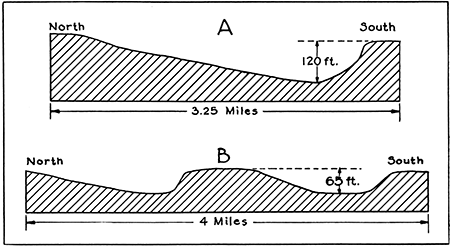 Two cross sections through streams showing asymmetry in bank slope.