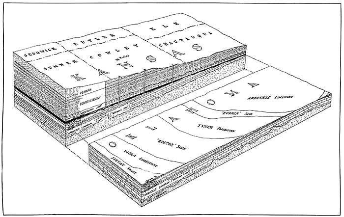 Block diagram showing Cowley County and adjacent region looking north.  Block is cut along Kansas-Oklahoma line.