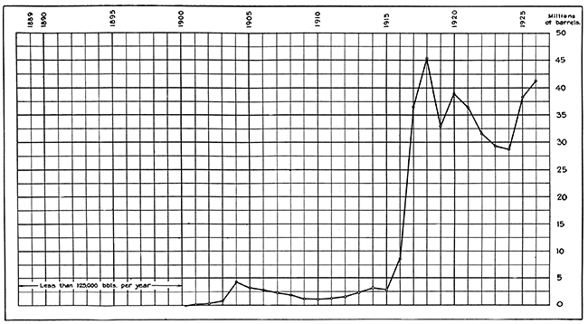 Annual oil production in Kansas, 1889 to 1927; rose to over 45 million barrels in 1918 after being below 5 in years before 1916.