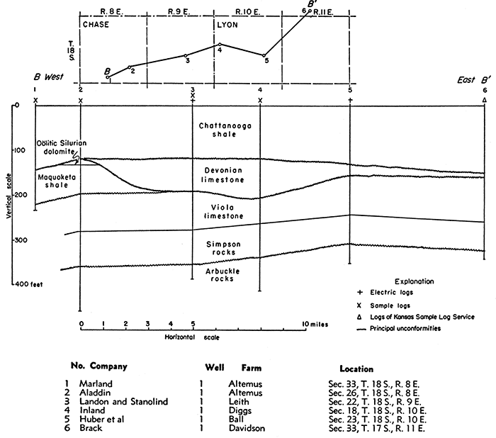 Cross section from east to west across pre-Devonian valley in Chase and Lyon counties.