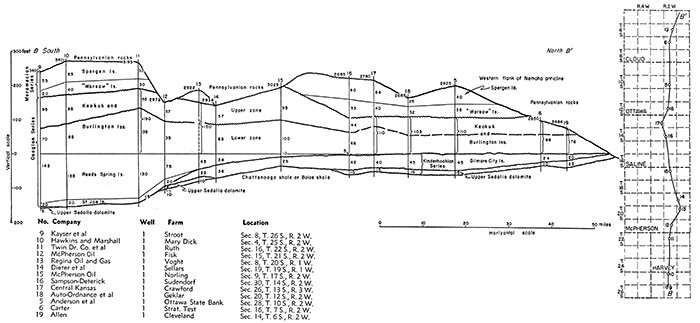 Cross section B-B' from Sedgwick County north to Cloud County on line of inset.