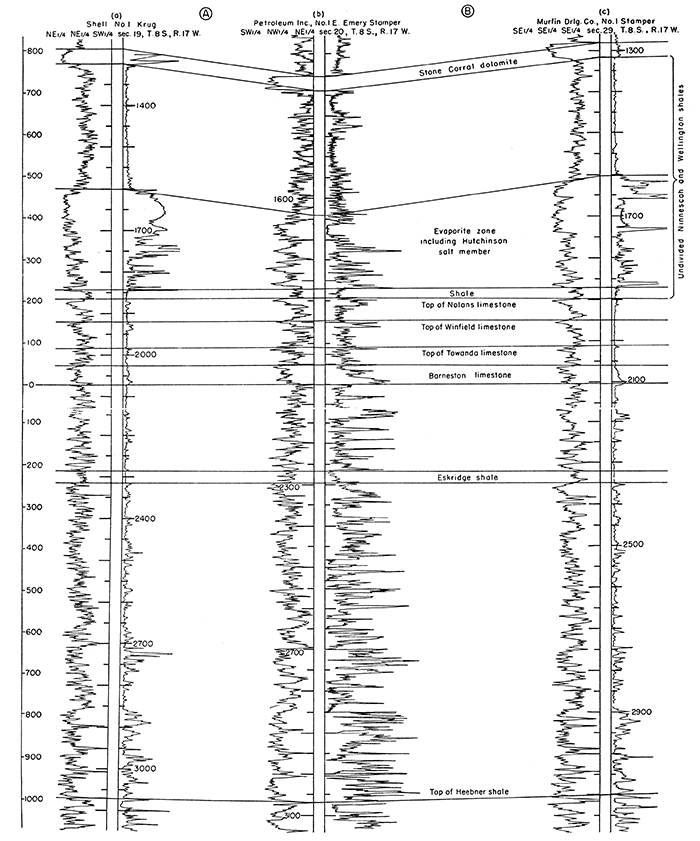 Correlation of electric logs (a), (b), and (c) of Figure 18 showing abrupt thickening of evaporite zone including Hutchinson salt member of Wellington formation.