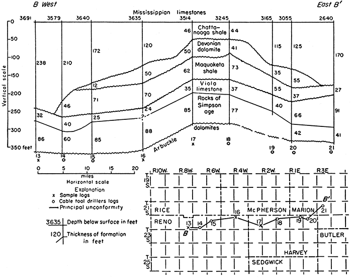 Cross section, west to east, across Reno and Harvey counties.