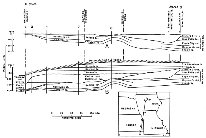Diagrammatic cross sections from southeastern Kansas to central Iowa, showing northerly thickening of Kinderhookian limestones and northerly thinning and overlap of younger Mississippian formations.