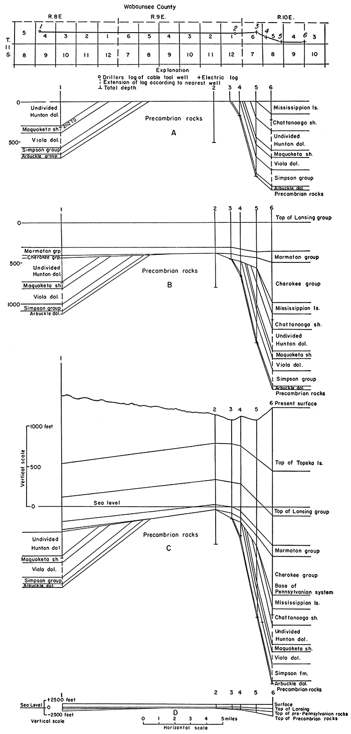 Diagrammatic cross sections in northern Wabaunsee County showing the progressive development of Nemaha anticline on line A-A' of inset.
