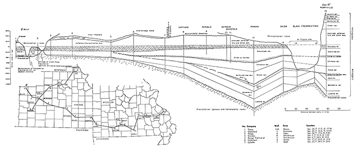 Stratigraphic cross section on line B-B' of inset and Plate 1 showing relation of Roubidoux formation to older rocks in southern Missouri and in southern Kansas.