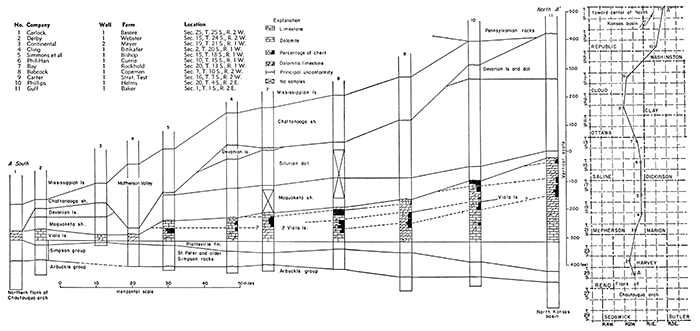 Cross section A-A' from south to north showing (a) irregular distribution of chert in Viola limestone, and (b) northerly thickening of pre-Devonian formations.