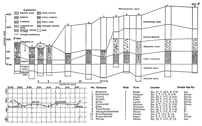 Cross section B-B' from Ellsworth County east to Morris County.