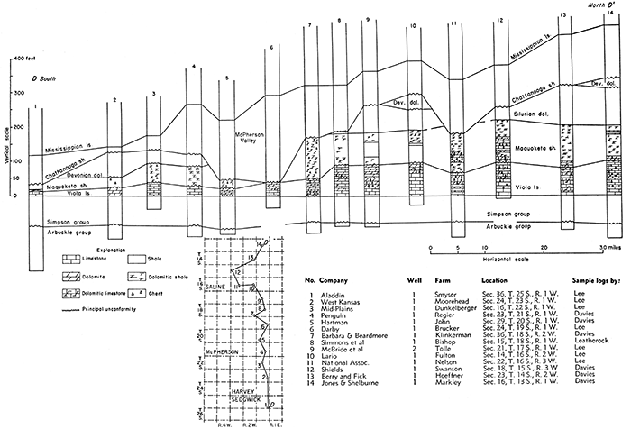 Cross section D-D' from Sedgewick County north to Saline County.