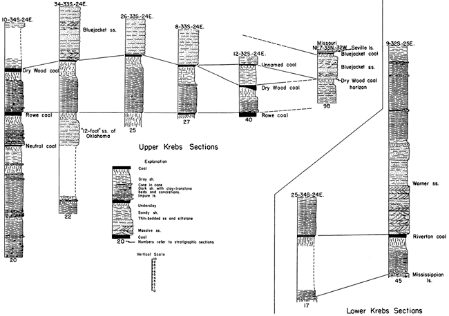 Six sections in Upper Krebs [showing Neutral, Rowe, Dry Wood, and Bluejacket coals] and two in lower Krebs [showing Riverton coal].