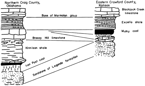 From southeastern Kansas, Mulky coal disappears and is replaced in northern Oklahoma by Breezy Hill Ls, Kinnison shale, and Iron Post coal.