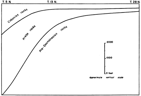 Krebs rocks thin to south from over 2000 ft thick at T. 5 N. to 100 ft thick by T. 28 N.