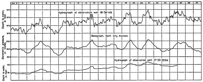 Depth to water plotted for 2 wells against barometric pressure.