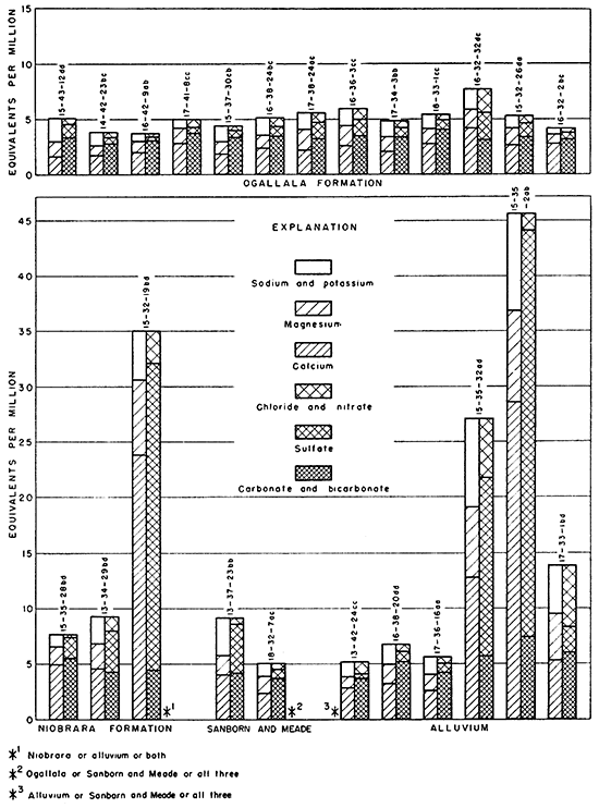 Ogallala and Sanborn and Meade samples lower in minerals than otehrs; One Niobrara sample high, others low; two alluvium samples high, others are low.