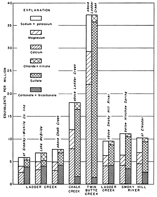 Ladder Creek and Smoky Hill lowest in minerals; Twin Butte Creek highest in minerals; Chalk Creek inbetween.